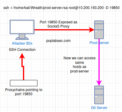 TryHackMe Wreath Network 39 Using SSH and Proxychains