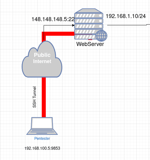 Network Side