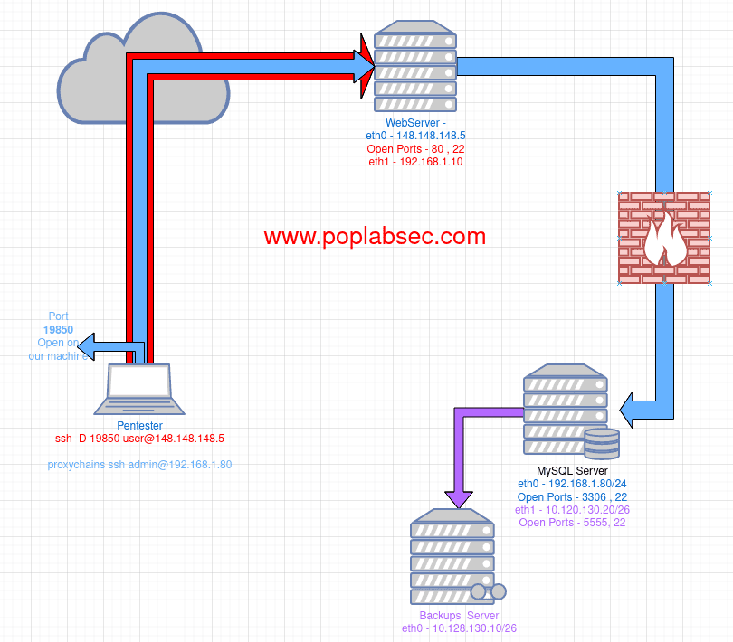 pivoting with ssh