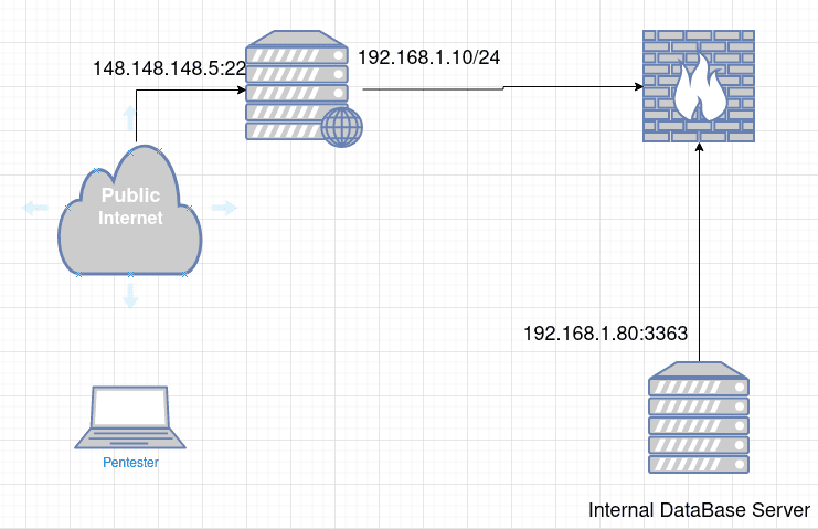 Pivoting with SSH 