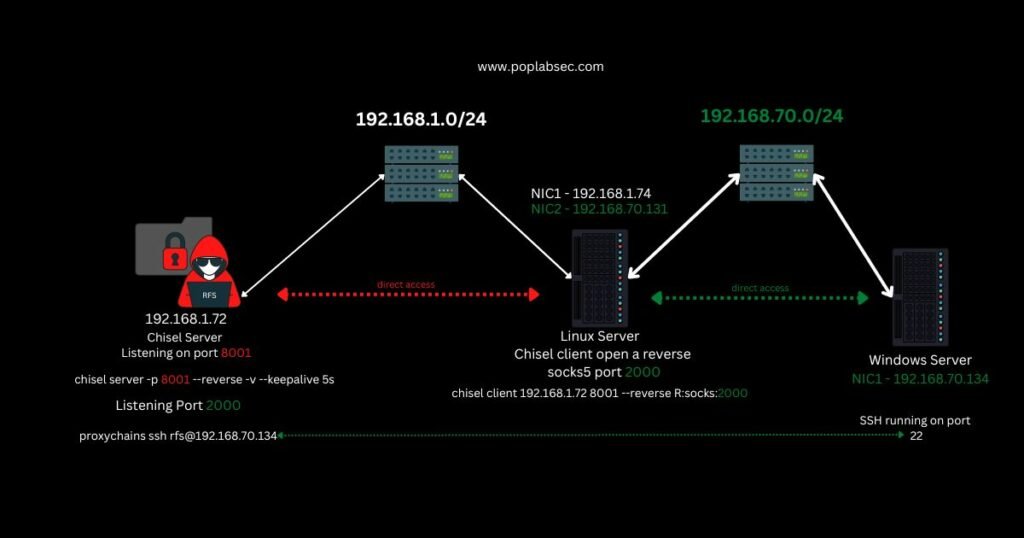 Pivoting Networks- One Jump