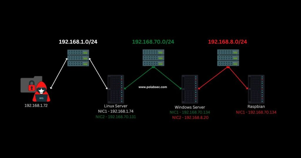 Chisel Reverse Proxy