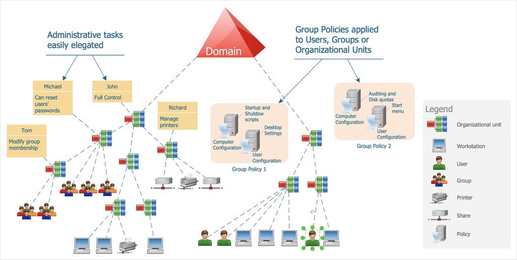 active directory architecture