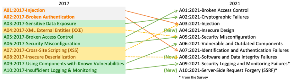 Web Application Penetration Testing